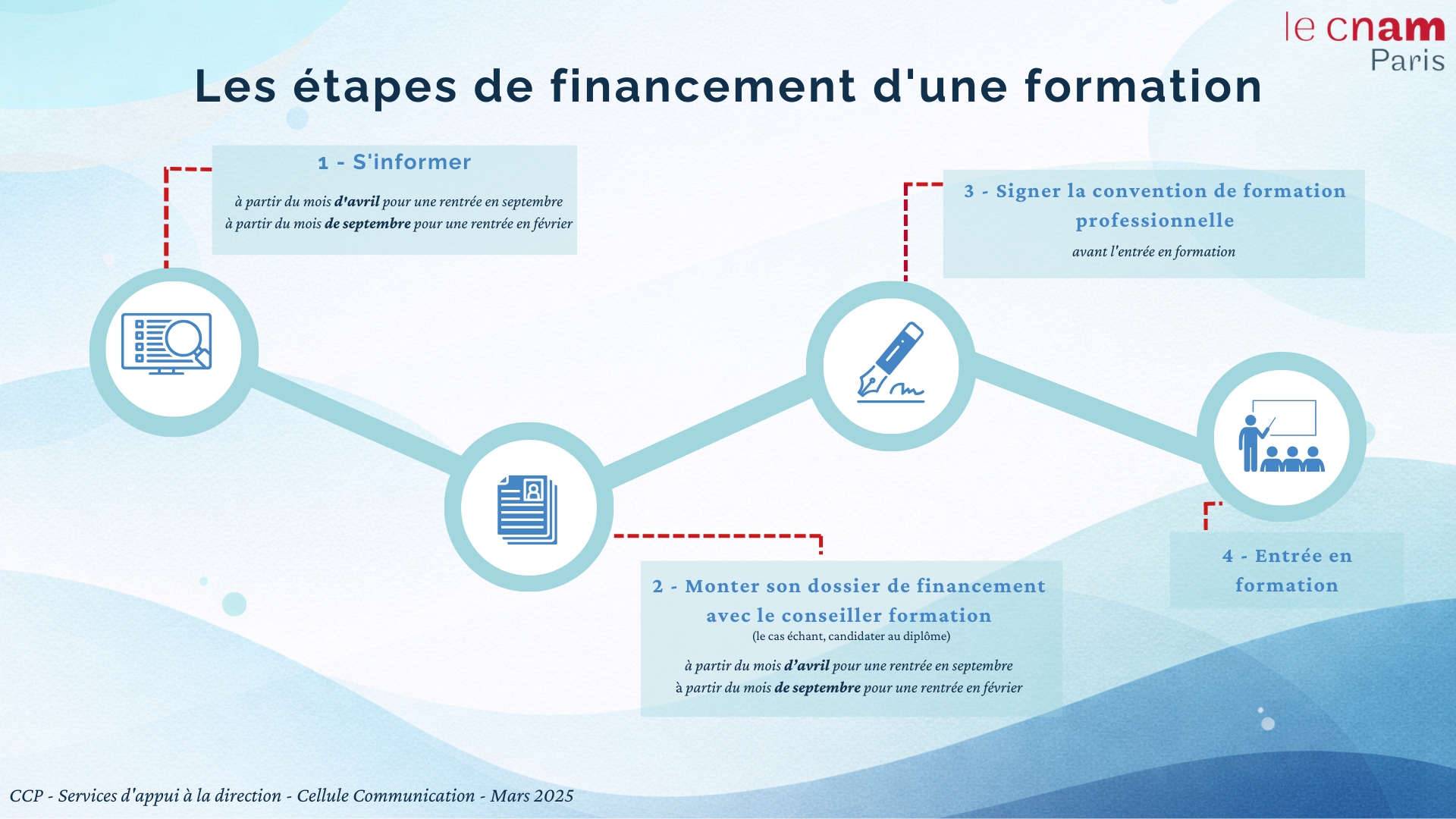 Financer ma formation